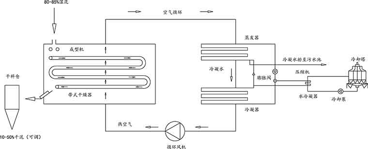 熱泵除濕汙泥幹化設備原理圖